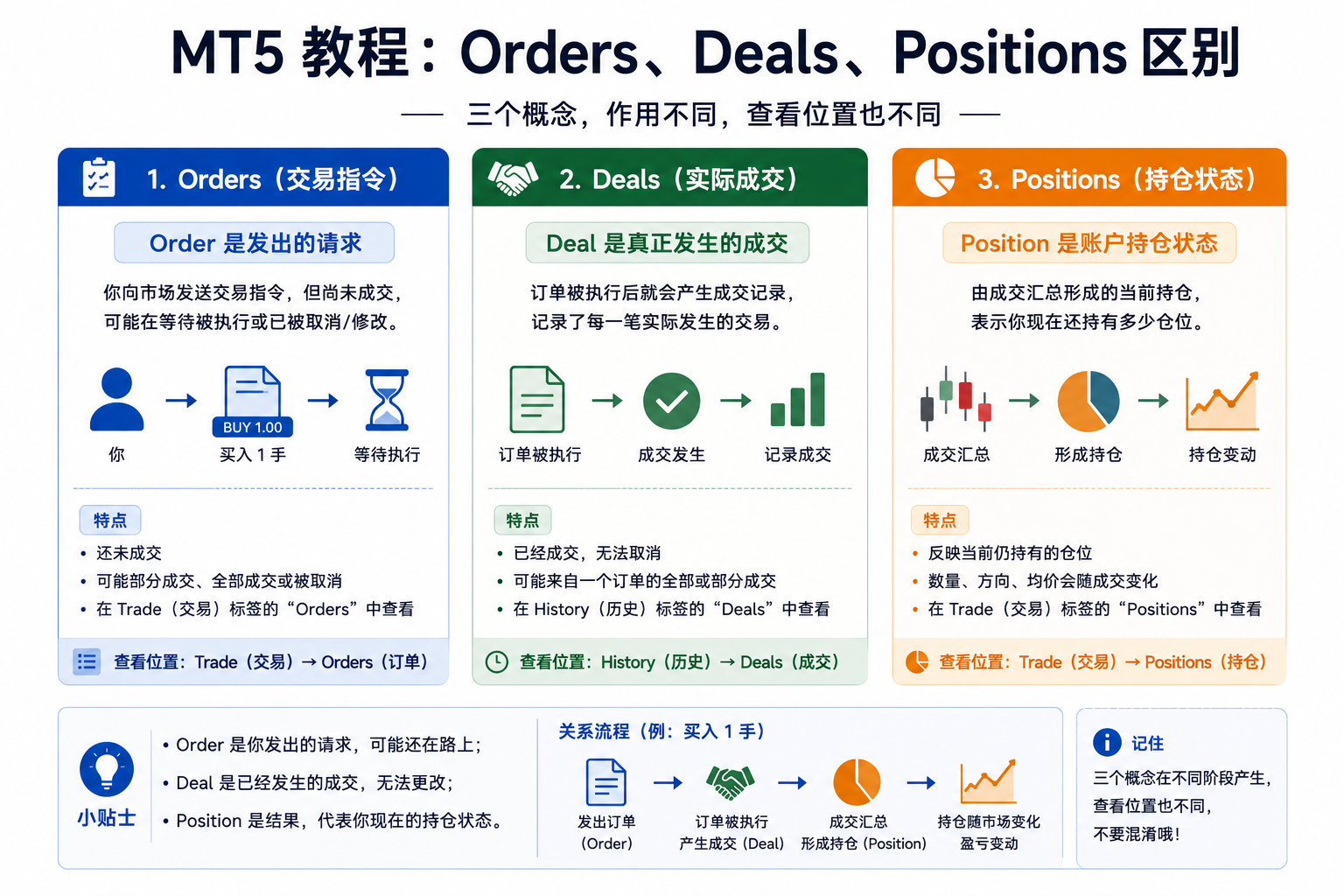 概念示意图：Order 为下发的交易指令，Deal 为真实成交记录，Position 为持仓状态，三者在 History 与 Trade 中的角色不同。