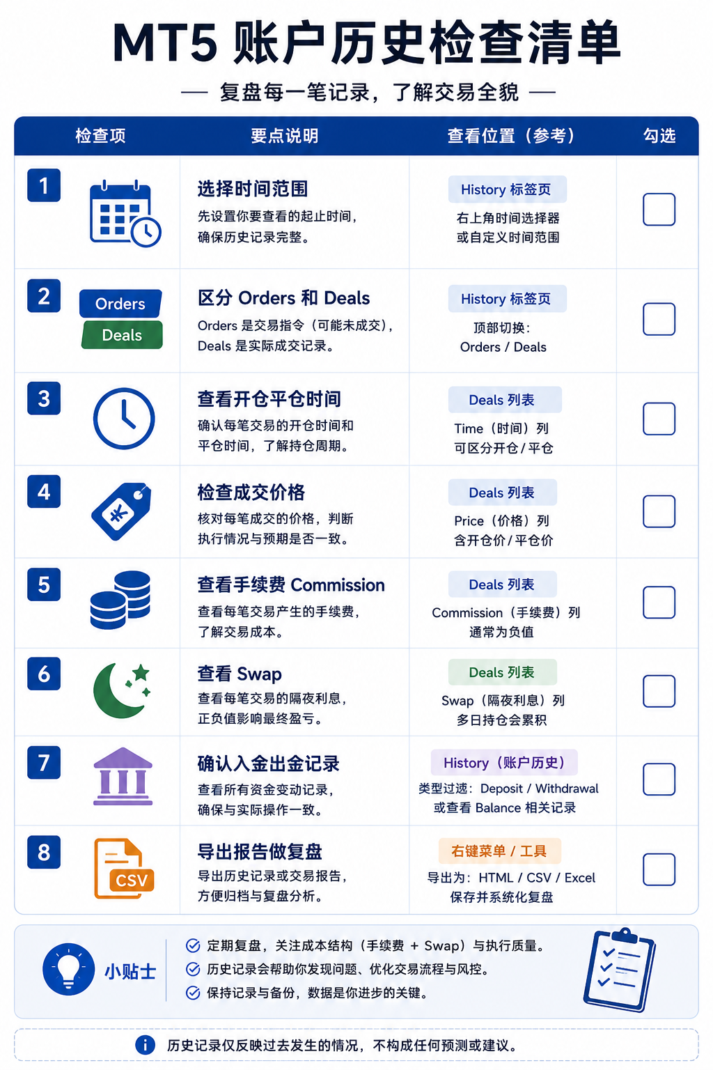 账户历史检查清单示意图：涵盖时间范围、Orders／Deals／Positions、开仓平仓与成交价、手续费与 Swap、出入金及导出报告等自检项。