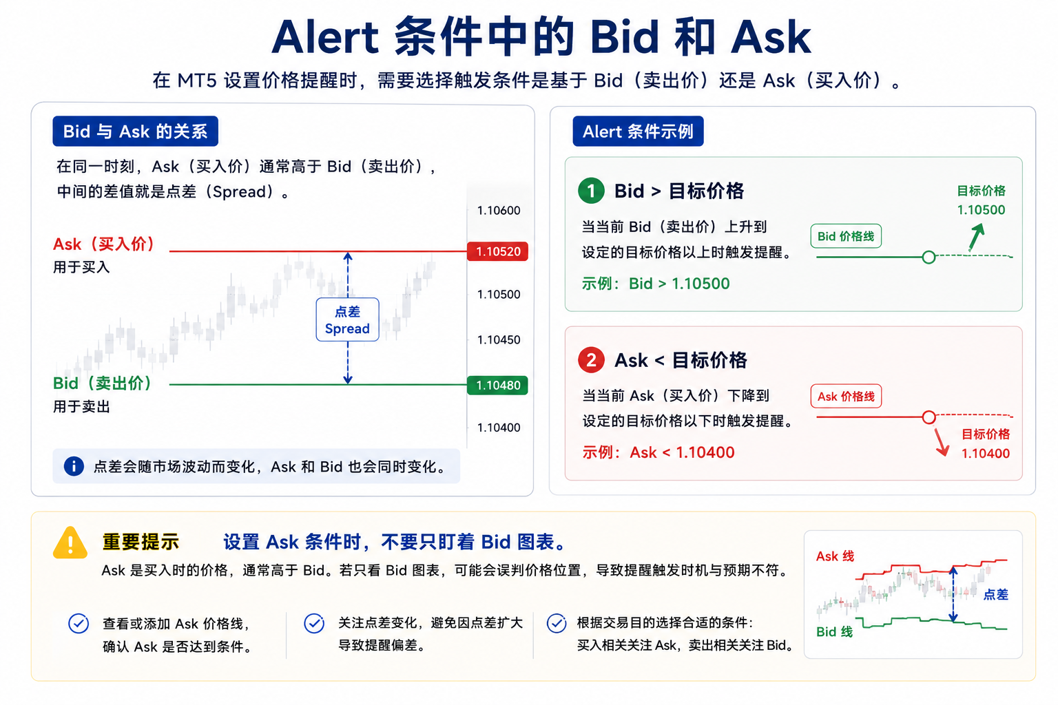 价格提醒条件示意：基于 Bid 或 Ask 报价，分别使用大于或小于某一价位时触发；Ask 通常高于 Bid，条件与图表默认线不一致时易误解。
