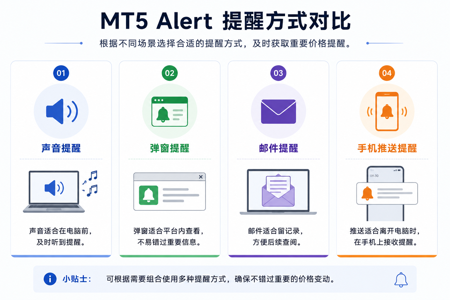 对比示意：声音适合人在电脑前；弹窗用于终端内醒目提示；邮件需 SMTP 配置并便于留档；手机推送依赖 MetaQuotes ID 与权限，适合离开工位。