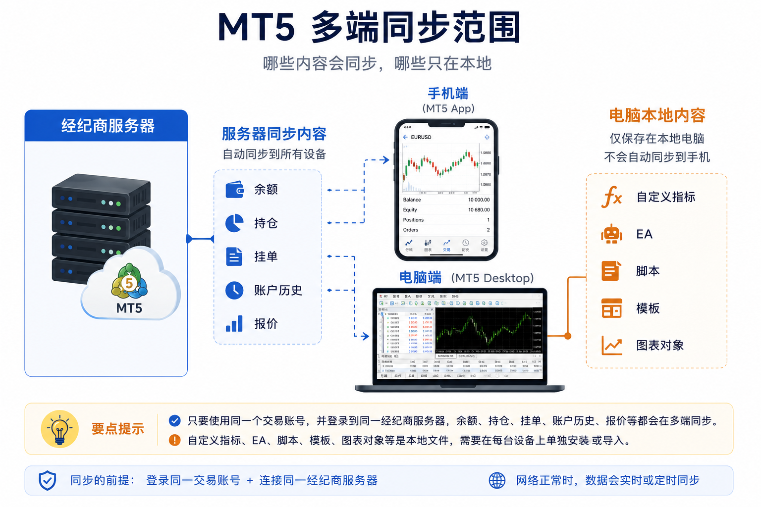 MT5 多端同步范围示意：经纪商服务器上的账户数据（余额、持仓、挂单、历史、报价）可在手机与电脑间同步；自定义指标、EA、脚本、模板与图表对象等本地工具环境不会自动同步到手机。