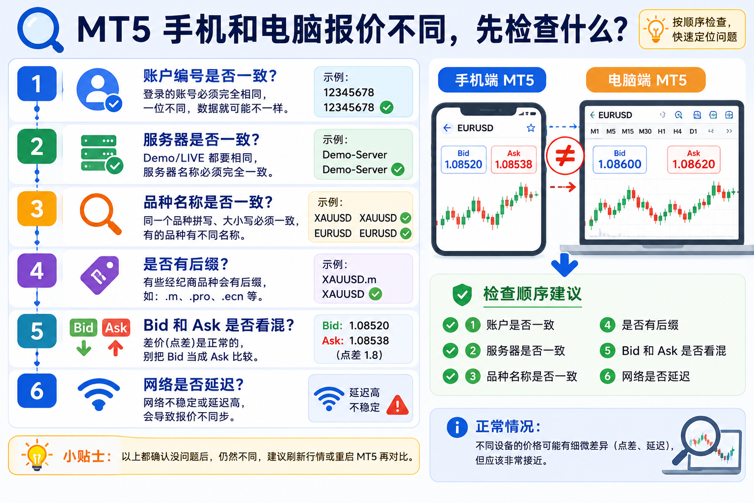 手机和电脑 MT5 报价不一致时的排查顺序示意：先核对账户编号与服务器名称，再确认品种 symbol 是否一致，最后区分 Bid 与 Ask 及点差造成的显示差异。
