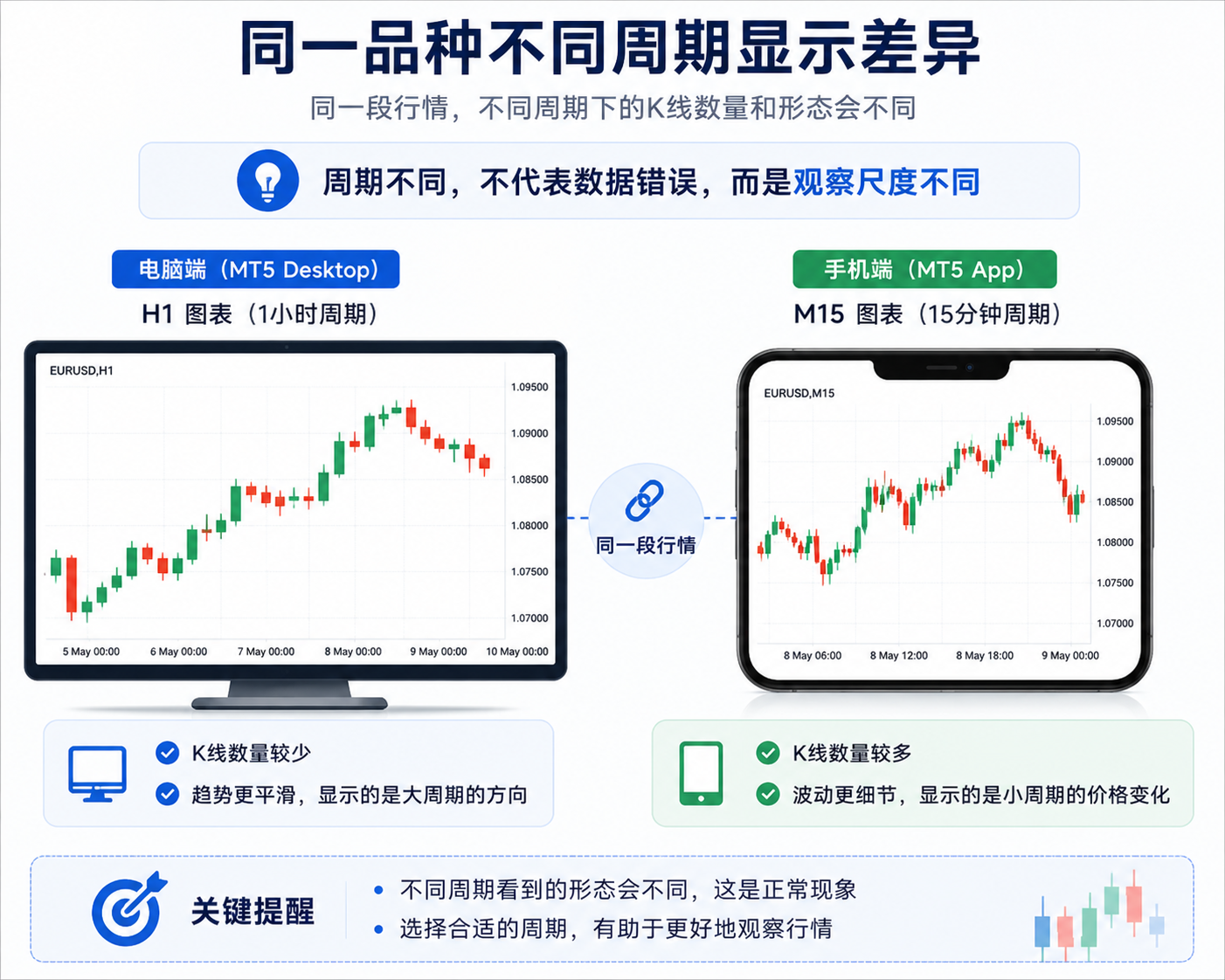 同一品种在电脑 H1 与手机 M15 等不同周期下的 K 线显示差异示意：同一段行情因观察尺度不同，在手机与电脑上形态与根数会完全不同。