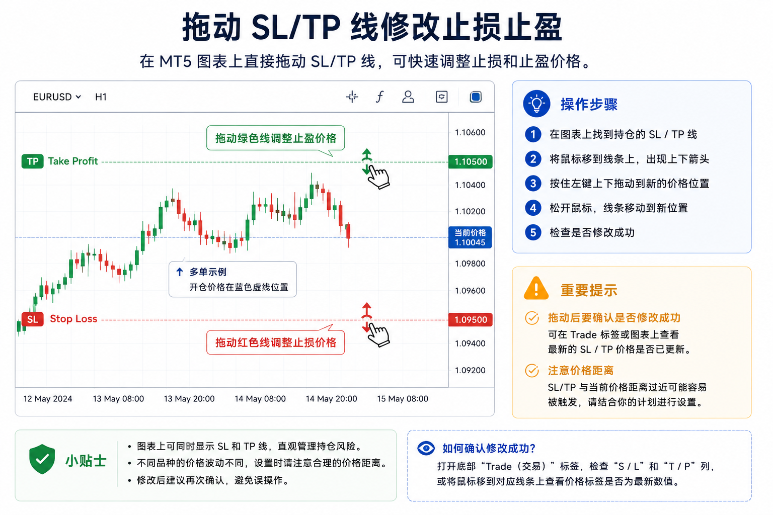 MT5 图表上止损与止盈水平线的拖动示意：拖线调整后务必核对成交价与允许的止损距离，并在 Trade 中确认 SL／TP 已更新。