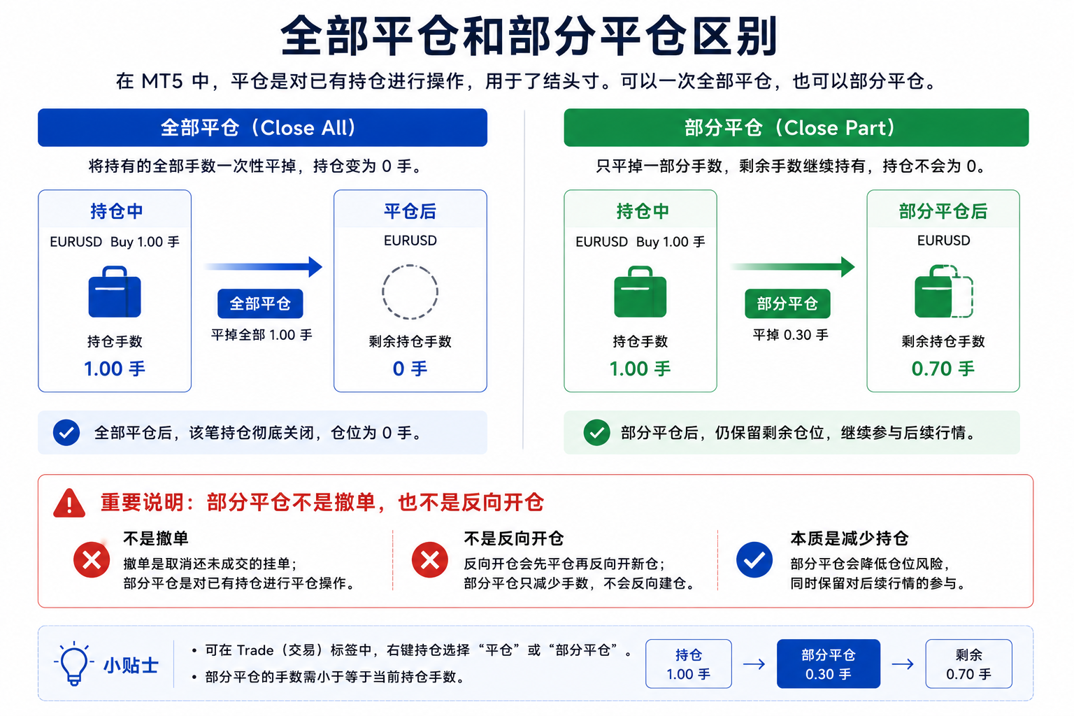 对比示意：平仓窗口中平仓手数等于全部持仓时为全部平仓；若只输入小于持仓的手数则为部分平仓，其余仓位继续持有。