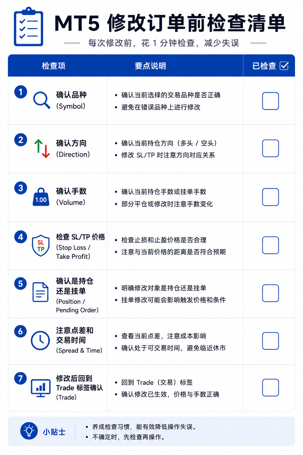 修改 SL、TP、平仓或挂单前自检：品种与方向是否正确、是否为持仓或挂单、价格与最小距离是否合理、部分平仓手数、账户模式 Netting Hedging、交易时段以及是否在 Trade 与 Journal 中确认结果。