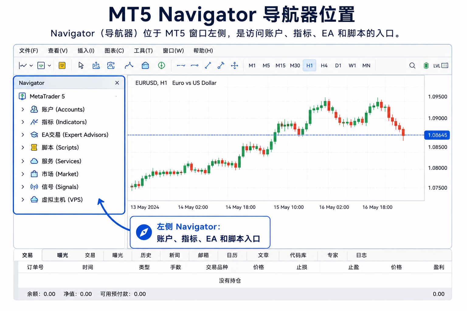 MT5 界面左侧 Navigator 导航器面板位置示意：可通过查看→导航器或 Ctrl+N 打开，用于管理账户、指标、EA 与脚本等。