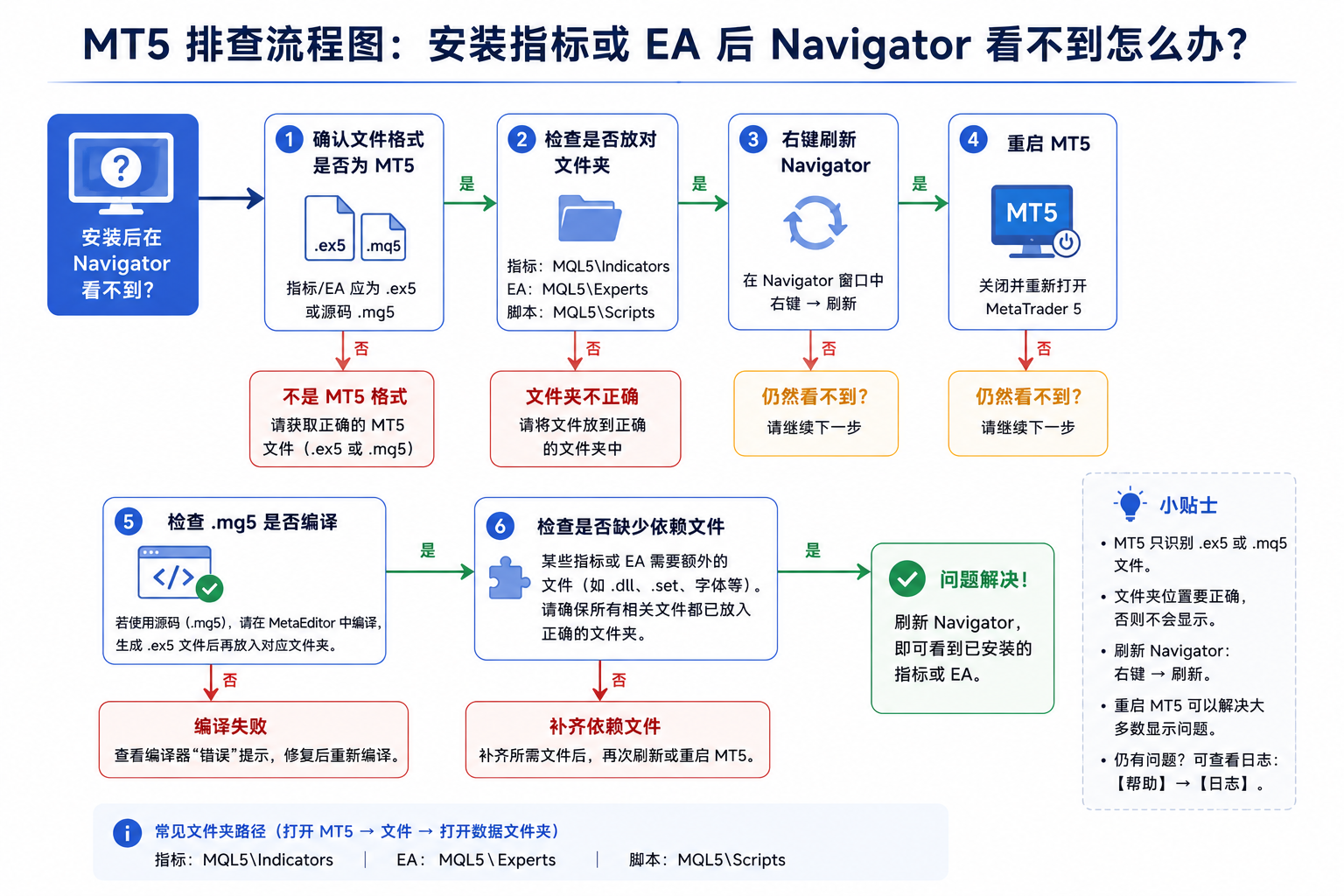安装指标或 EA 后在 Navigator 找不到时的排查流程：确认 MQL5 子文件夹是否正确、文件是否为 MT5 的 ex5/mq5、右键刷新或重启、mq5 是否已编译、依赖是否齐全。