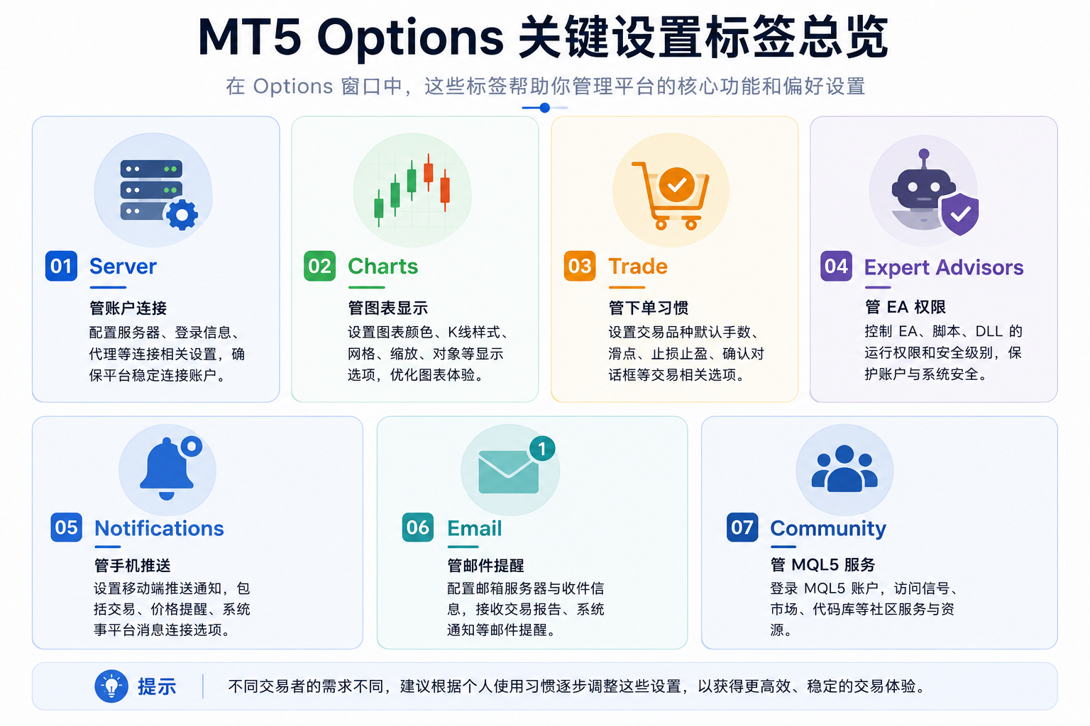 MT5 Options 关键标签总览：Server 管连接与服务器；Charts 管 K 线显示与交易线；Trade 管下单与一键交易；Expert Advisors 管 EA 自动交易权限；Notifications 与 Email 管推送和邮件；Community 关联 MQL5 服务。