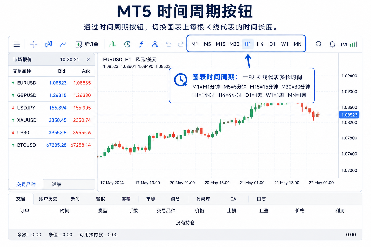 MT5 图表工具栏时间周期按钮示意：M1、M5、M15、M30、H1、H4、D1、W1、MN 等用于切换一根 K 线所代表的时间长度。