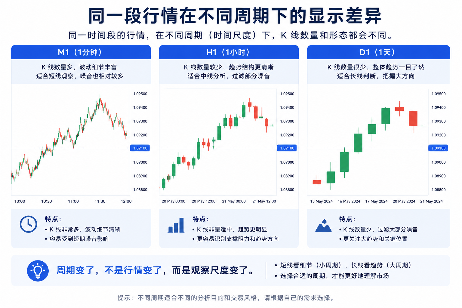 同一段价格行情在 M1、H1、D1 等不同周期下的 K 线显示差异示意：小周期切得更细、大周期把短时波动合并进较少的 K 线。