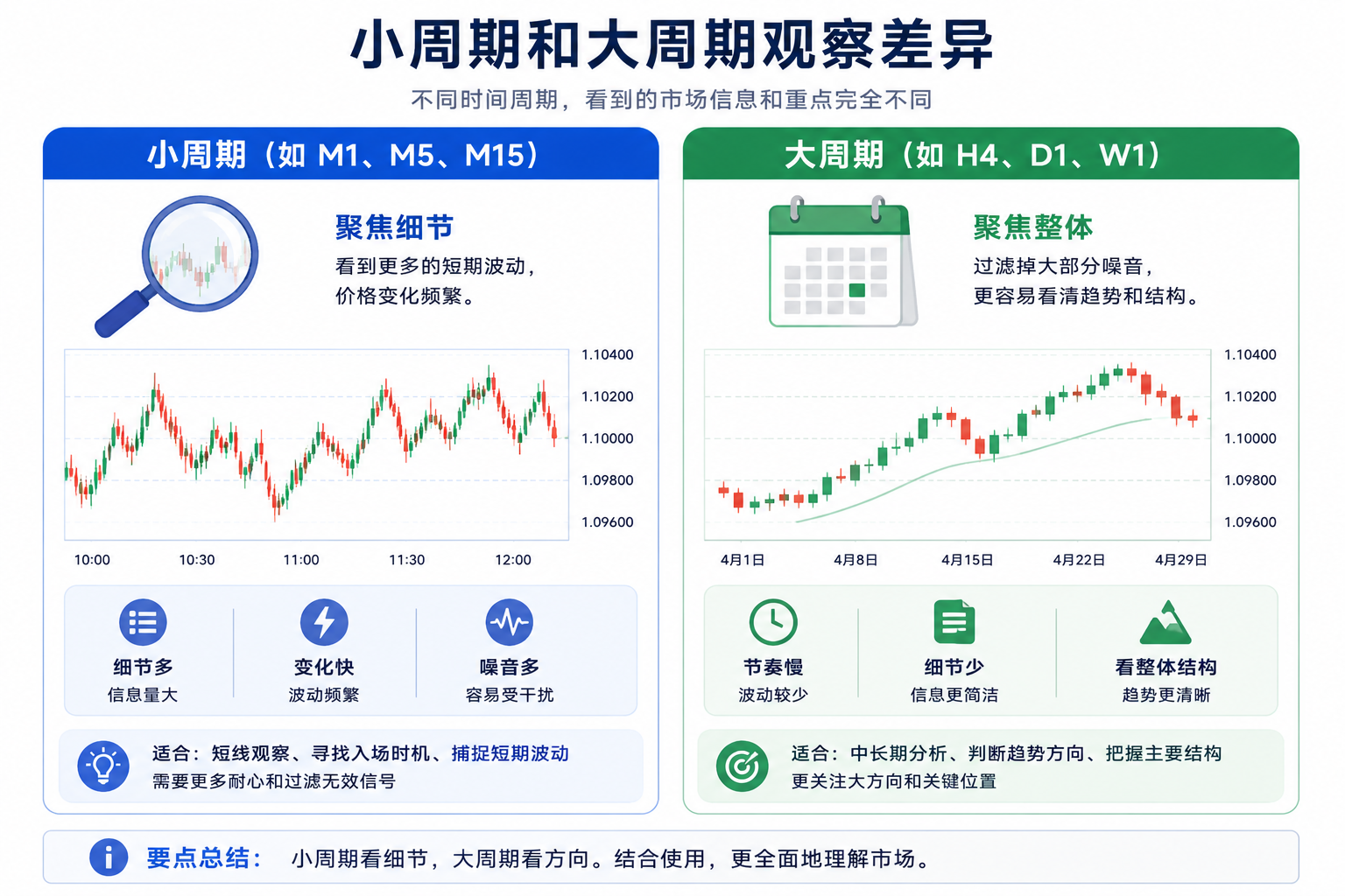 小周期与大周期观察差异对比：M1/M5 等细节多、跳动快、噪音明显；H4/D1 等节奏慢、结构更粗、短期波动被压缩。