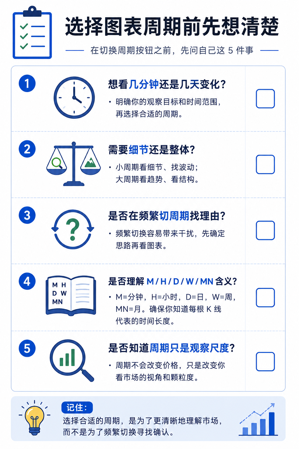 选择 MT5 图表周期前的思考清单：想观察几分钟还是几周、要细节还是整体、切换是为了理解行情还是迎合既有想法，并警惕小周期噪音与乱切周期。