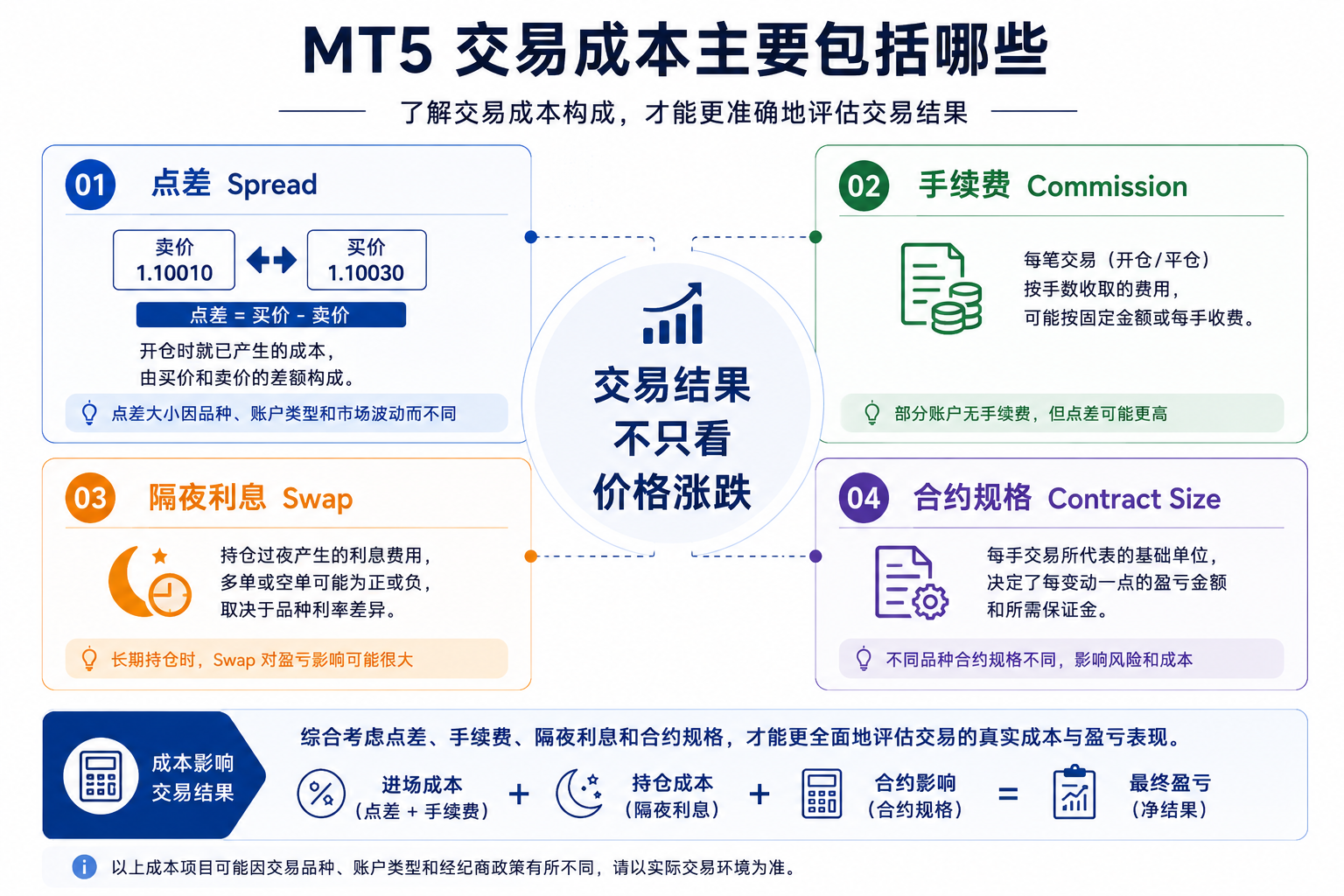 图解 MT5 一笔交易的常见成本：点差 Spread、手续费 Commission、隔夜利息 Swap、合约规格与环境因素（时段、流动性、滑点）。