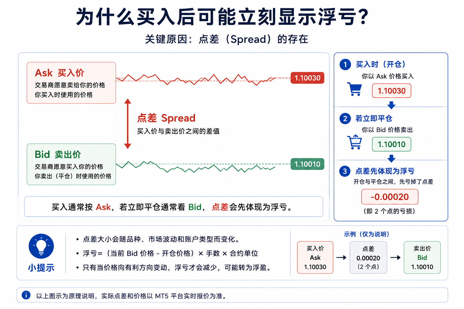 示意图：买入按较高的 Ask 成交，若立即平仓常按较低的 Bid 卖出，买卖价差使持仓在行情未明显波动时即可显示小额浮亏。