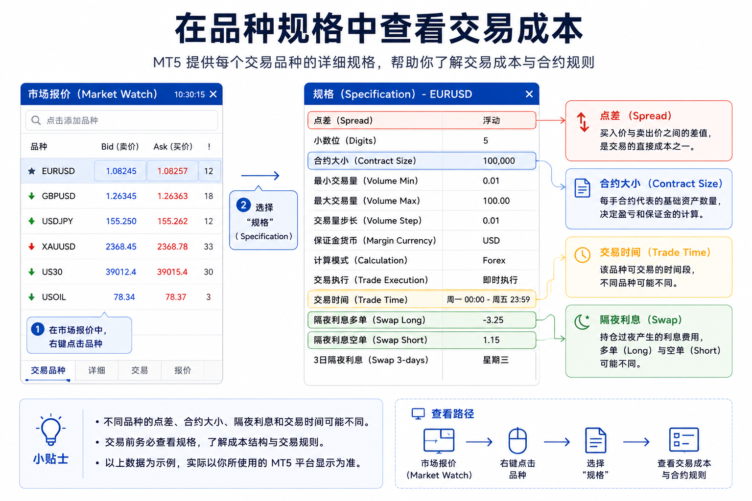 MT5 市场报价中右键品种打开规格（Specification）窗口的示意：可查看点差、合约大小、交易时间、Swap Long／Short 等与成本相关的字段。