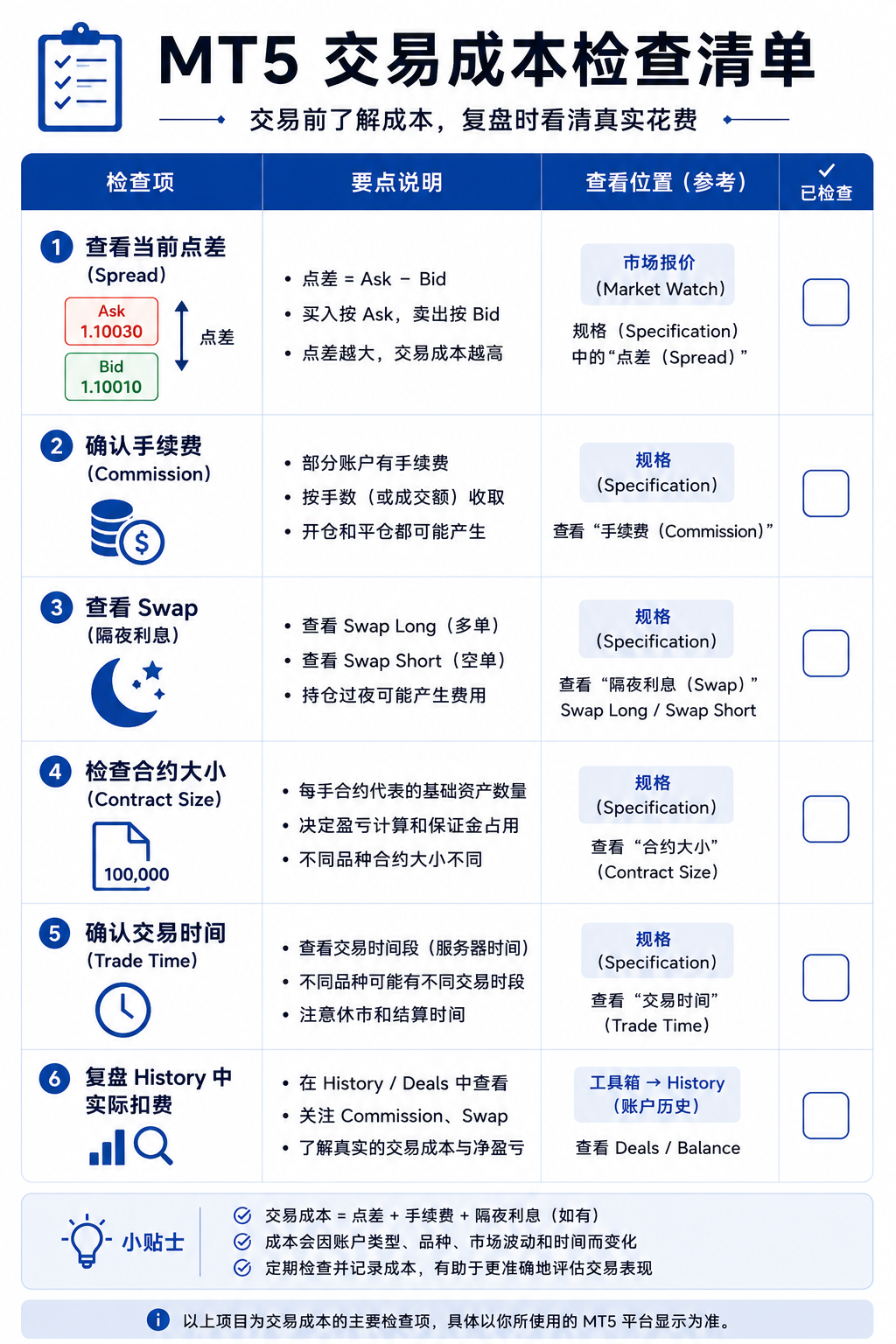 交易成本检查清单图：涵盖当前点差、品种规格、Commission、Swap、持仓是否跨夜、时段流动性及复盘是否汇总成本等自检项。