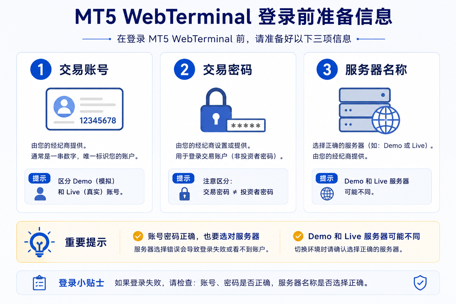 WebTerminal 登录前检查：交易账号、密码（主密码或投资者密码）、服务器名称三项，并强调勿选错 Demo 与 Live 等不同服务器。
