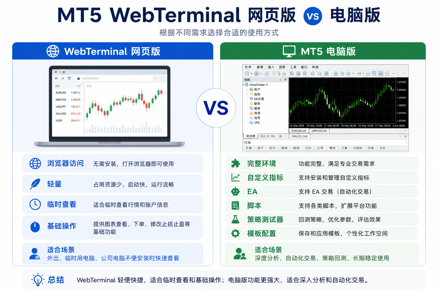 网页版 WebTerminal 与 MT5 电脑版功能对比概览：网页版免安装、适合临时查看；电脑版支持 EA、自定义指标、策略测试与完整 MQL5 文件管理。