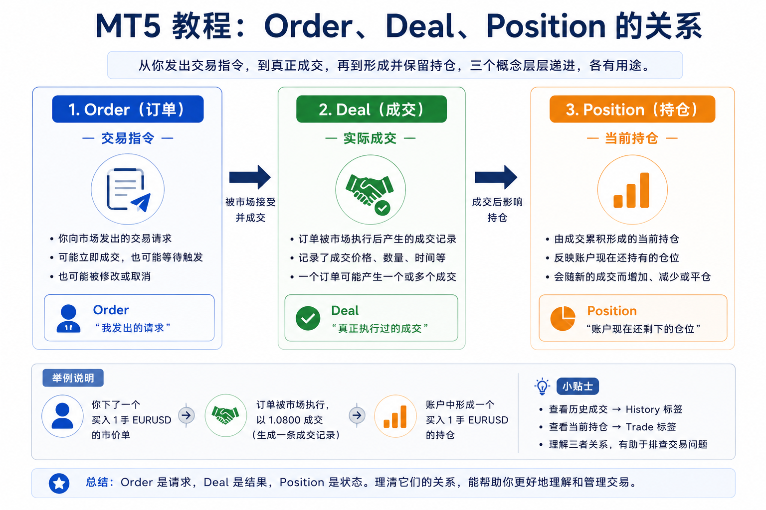 关系示意图：Order 表示发出的交易指令，Deal 表示已发生的成交，Position 表示账户当前仍持有的仓位，三者按「指令 → 成交 → 持仓结果」衔接。