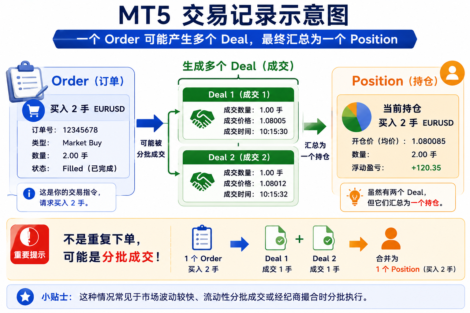 示意图：一条 Order 订单指令下可对应多笔 Deal 成交记录，表示分批或部分成交。