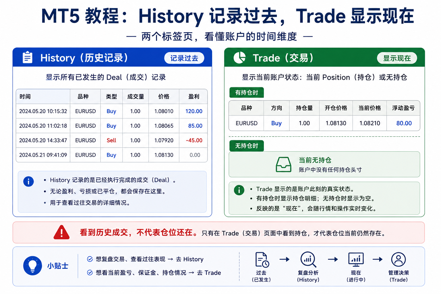 示意图对比：History 历史记录过往成交与订单，Trade 当前交易页显示挂单与现存持仓。